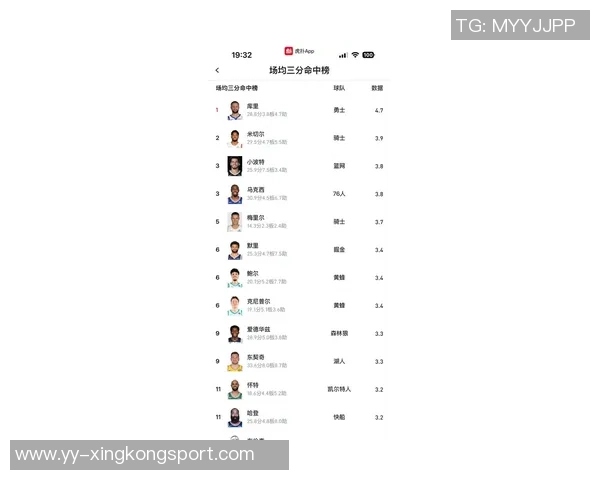 克莱半场得分20与三分命中数创纪录超越哈登位列第三库里稳居第一